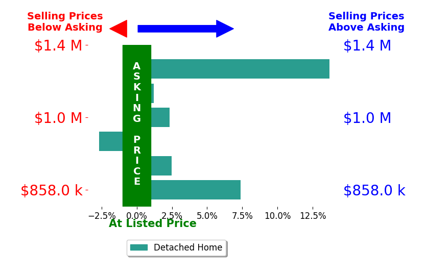 Bar chart comparing asking price vs selling price for Bryant Lugo