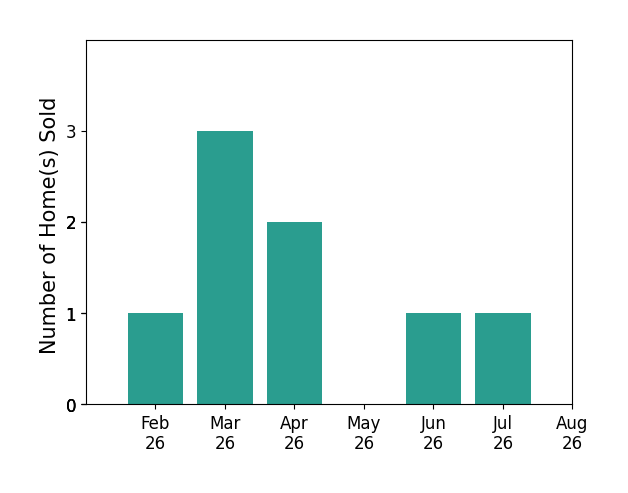 Diana Taylor sold 1 home in February 2026, 3 homes in March 2026, 2 homes in April 2026, 1 home in June 2026, 1 home in July 2026, for a total of 8 homes.