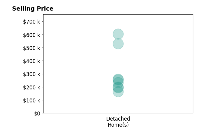 Diana Taylor's sold homes include detached homes from $165K to $603K.