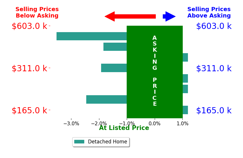 Diana Taylor's sold homes closed 1.2% below asking on average, with 0 homes above, 4 below, and 4 at asking price.