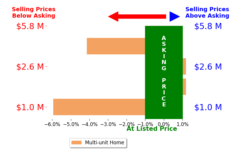 Bar chart comparing asking price vs selling price for Mark Bridge