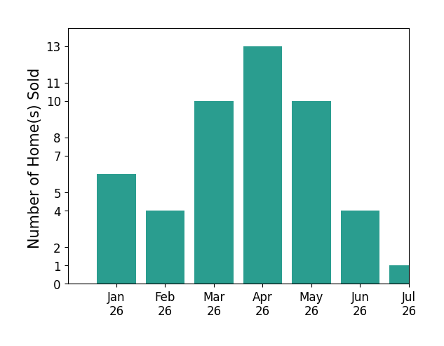 Bar chart of total home sales by Benjamin Hitchins over the past 12 months