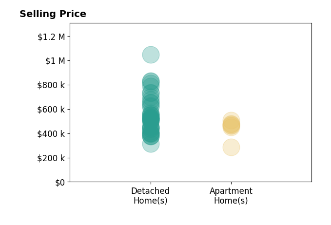 Histogram of home sales price ranges for Benjamin Hitchins