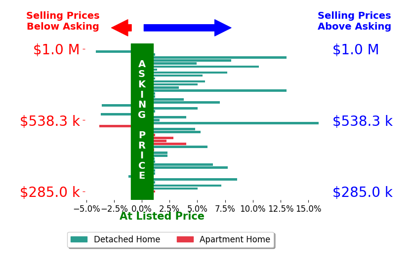 Bar chart comparing asking price vs selling price for Benjamin Hitchins