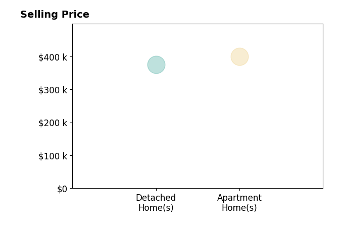 Zachary Sharritts's sold homes include apartment homes at $399K, detached homes at $375K.