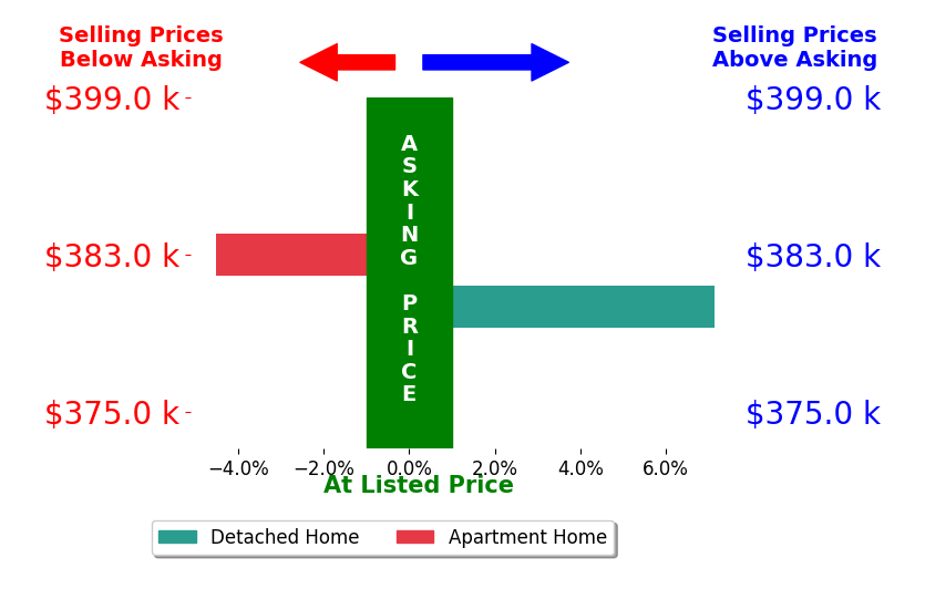 Zachary Sharritts's sold homes closed 1.3% above asking on average, with 1 homes above, 1 below, and 0 at asking price.
