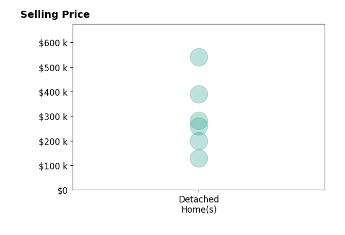 Janet Miller's sold homes include detached homes from $130K to $540K.