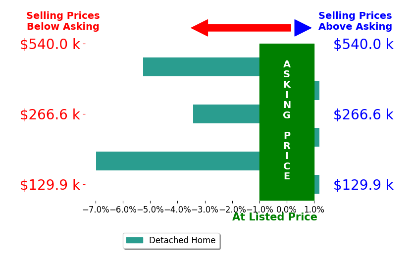 Janet Miller's sold homes closed 2.5% below asking on average, with 0 homes above, 3 below, and 3 at asking price.