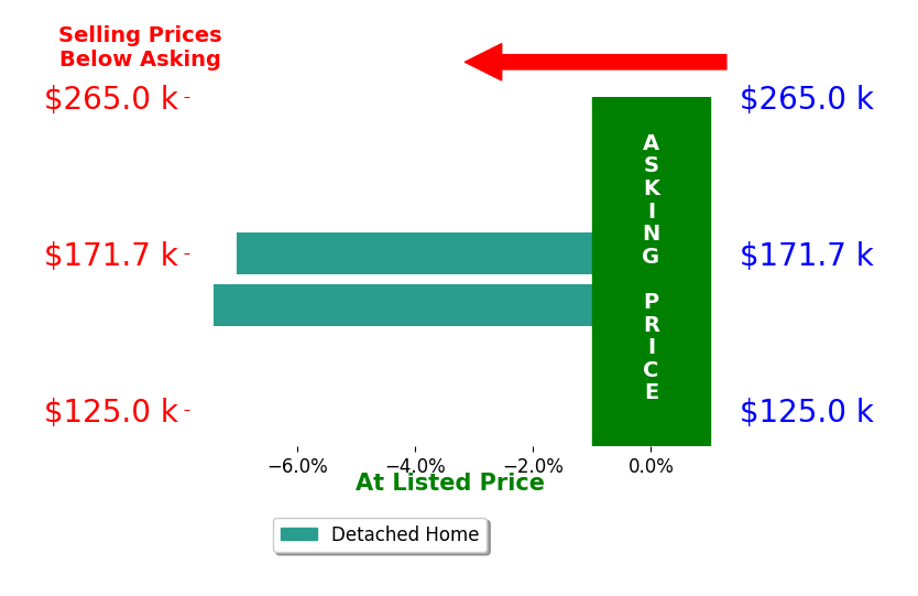 Tricia Reynolds's sold homes closed 7.2% below asking on average, with 0 homes above, 2 below, and 0 at asking price.