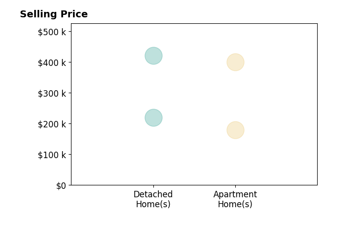 Kenneth Nelson's sold homes include apartment homes from $180K to $400K, detached homes from $220K to $420K.