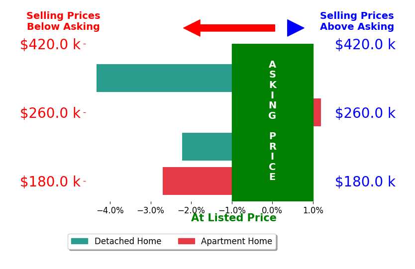 Kenneth Nelson's sold homes closed 2.3% below asking on average, with 0 homes above, 3 below, and 1 at asking price.