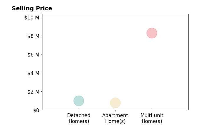 Histogram of home sales price ranges for Clarence Yoshikane