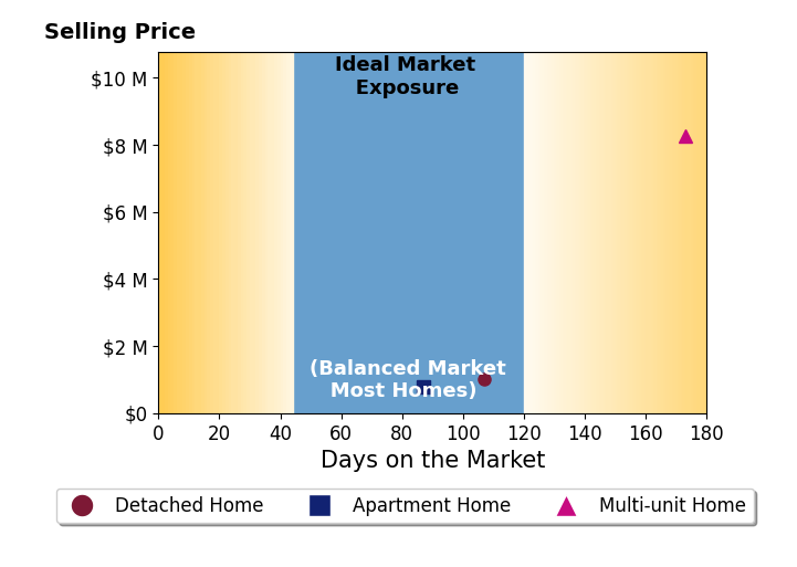 Bar chart of average days on market for Clarence Yoshikane's listings