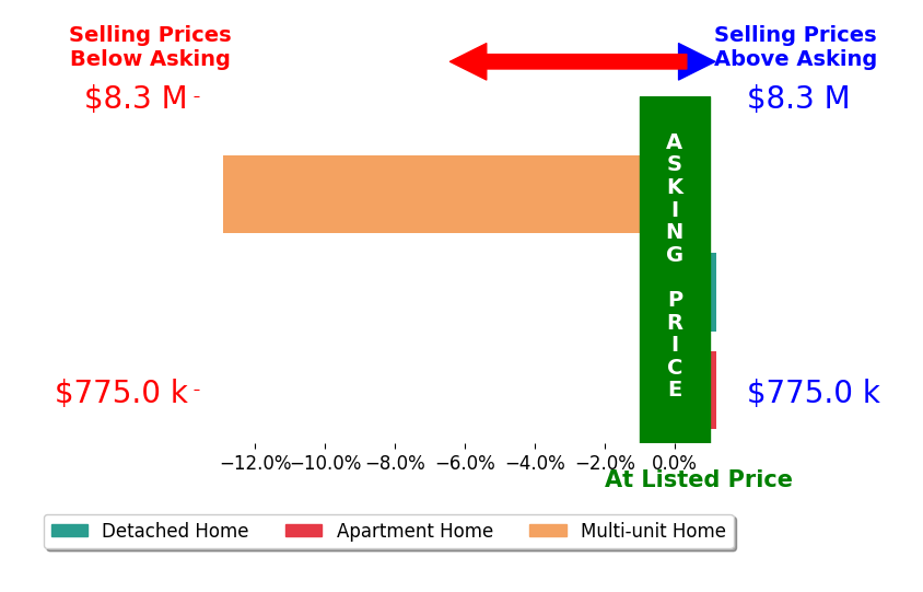 Bar chart comparing asking price vs selling price for Clarence Yoshikane