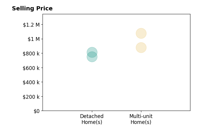 Histogram of home sales price ranges for Gabriela Ruiz