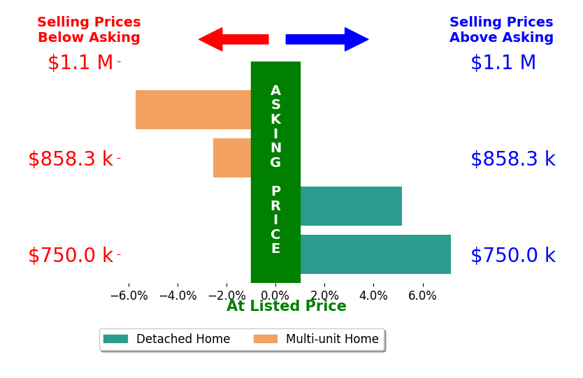 Bar chart comparing asking price vs selling price for Gabriela Ruiz