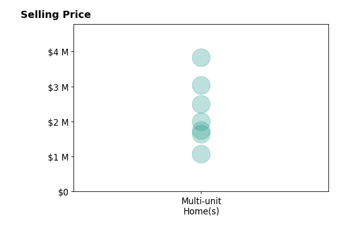 Histogram of home sales price ranges for Rick Applebaum