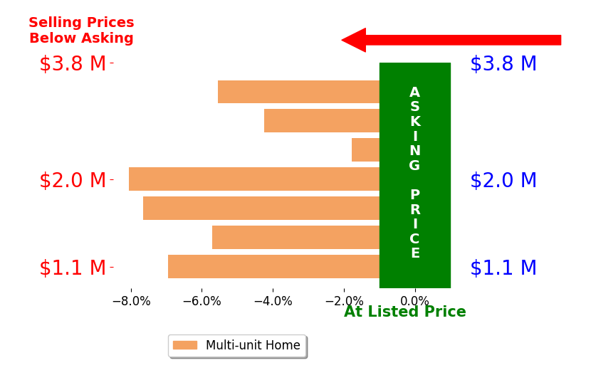 Bar chart comparing asking price vs selling price for Rick Applebaum