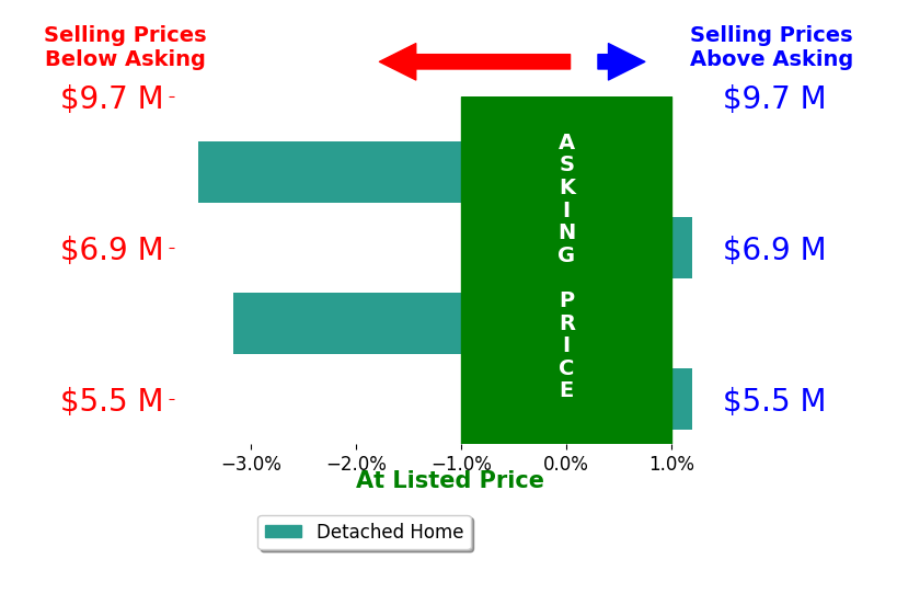 Bar chart comparing asking price vs selling price for Susan Turner