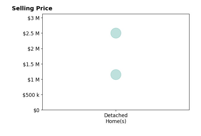 Histogram of home sales price ranges for Steven Day