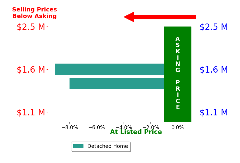 Bar chart comparing asking price vs selling price for Steven Day