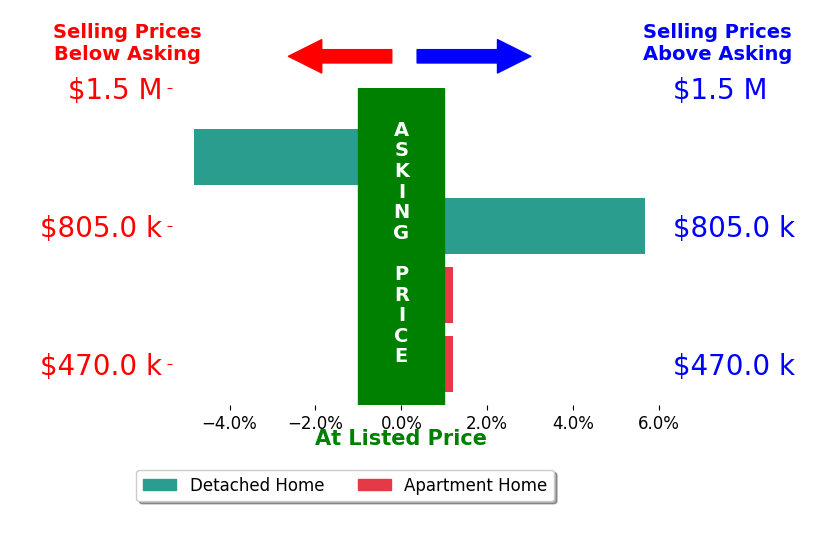 Rob Carter's sold homes closed 0.3% above asking on average, with 1 homes above, 1 below, and 2 at asking price.