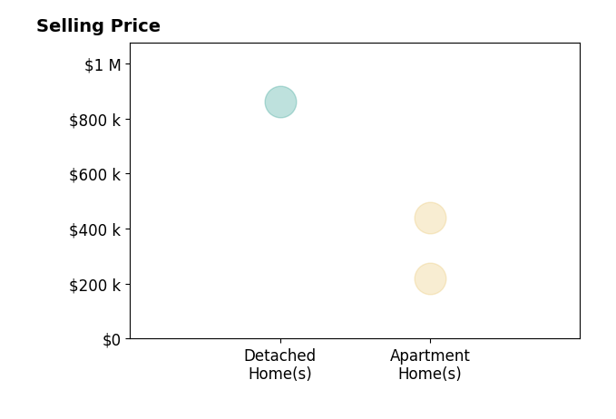 Histogram of home sales price ranges for Brian Block