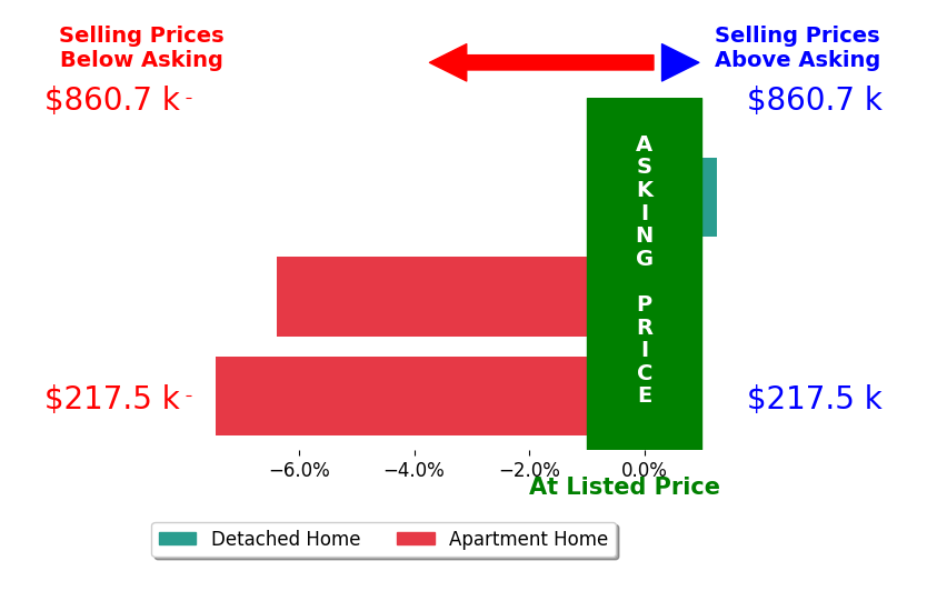 Bar chart comparing asking price vs selling price for Brian Block
