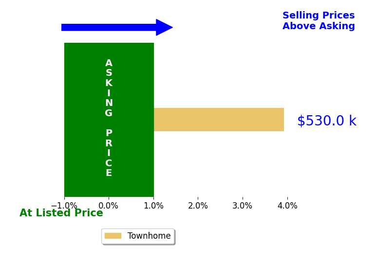 James McCulloch's sold homes closed 3.9% above asking on average, with 1 homes above, 0 below, and 0 at asking price.