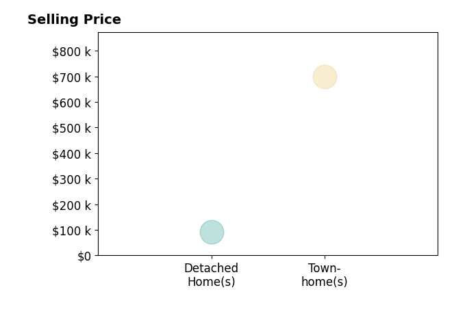 Histogram of home sales price ranges for Jay Yi