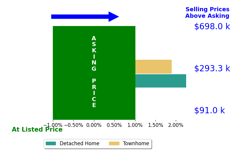 Bar chart comparing asking price vs selling price for Jay Yi