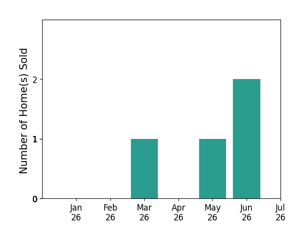 Bar chart of total home sales by Susie Edmunds over the past 12 months