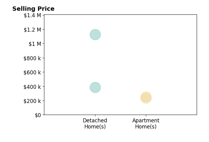 Histogram of home sales price ranges for Susie Edmunds
