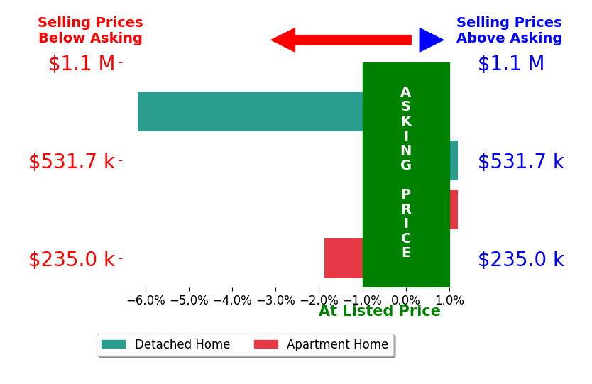 Bar chart comparing asking price vs selling price for Susie Edmunds