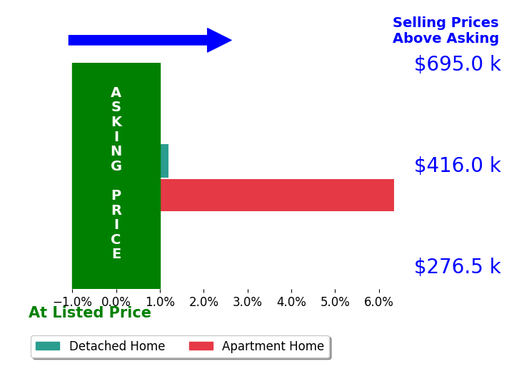 April Dickson's sold homes closed 2.8% above asking on average, with 1 homes above, 0 below, and 1 at asking price.