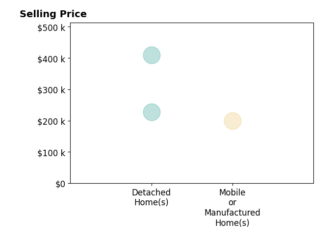 Twonisha Venegas's sold homes include mobile or manufactured homes at $200K, detached homes from $227K to $410K.