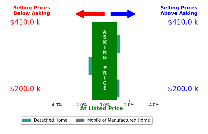 Twonisha Venegas's sold homes closed 0.0% below asking on average, with 1 homes above, 1 below, and 1 at asking price.