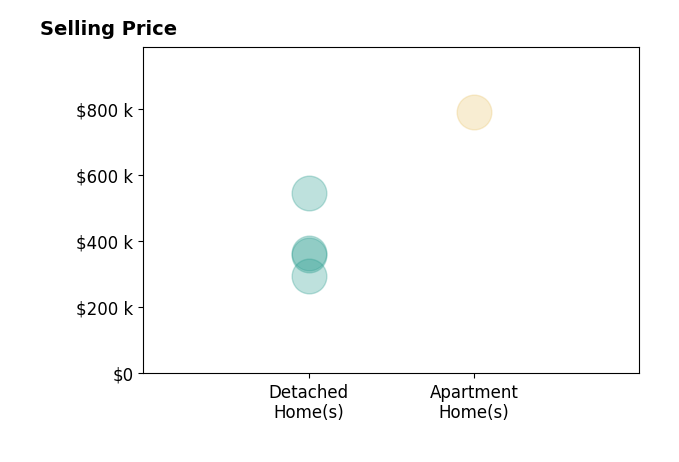 OJ Miller's sold homes include apartment homes at $790K, detached homes from $295K to $546K.