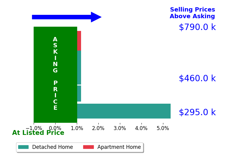 OJ Miller's sold homes closed 1.1% above asking on average, with 1 homes above, 0 below, and 4 at asking price.