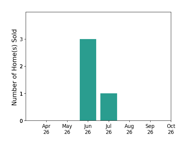 Bar chart of total home sales by Jessica Bailey over the past 6 months