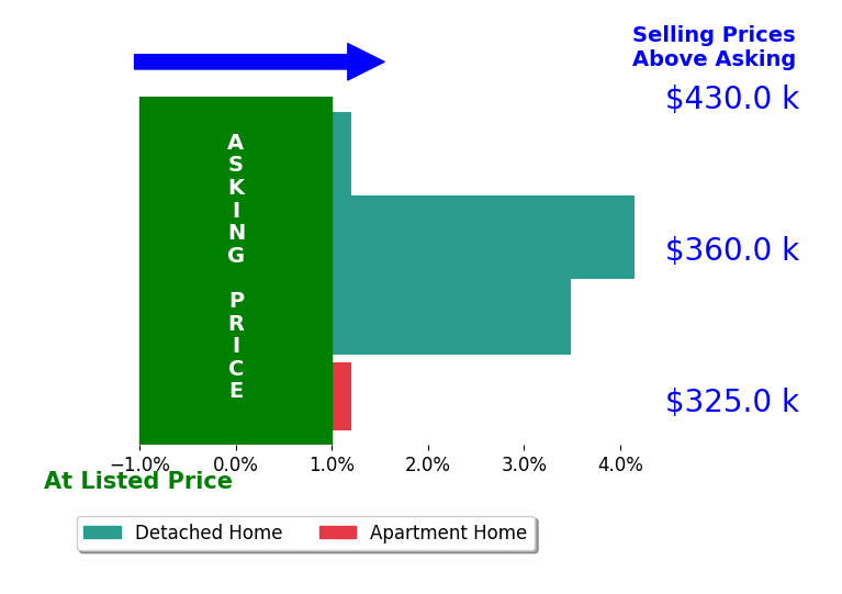 Bar chart comparing asking price vs selling price for Jessica Bailey