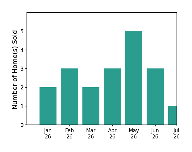 Bar chart of total home sales by Mark Cianciulli over the past 12 months