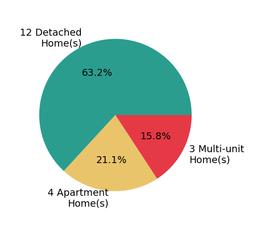 Pie chart showing home sales by property type for Mark Cianciulli