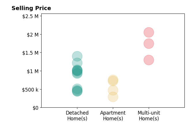 Histogram of home sales price ranges for Mark Cianciulli