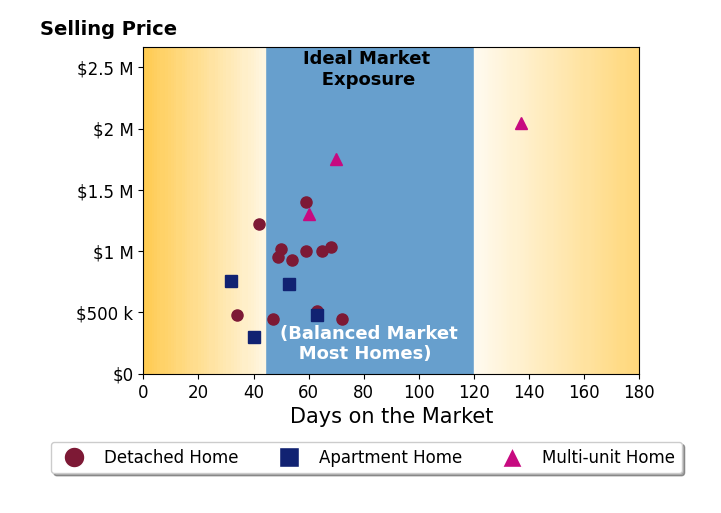 Bar chart of average days on market for Mark Cianciulli's listings