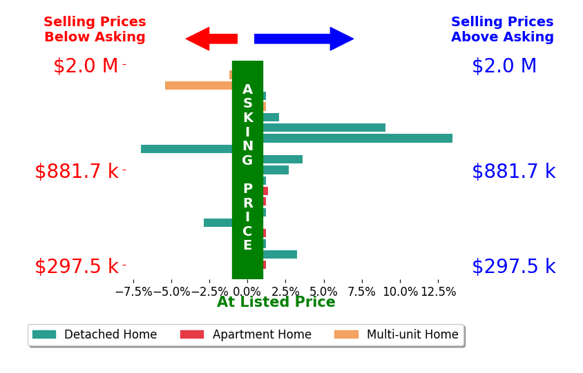 Bar chart comparing asking price vs selling price for Mark Cianciulli