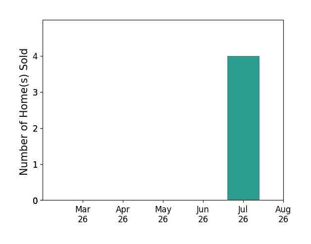 Holly Baker sold 1 home in July 2026, for a total of 1 homes.