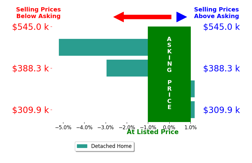 Holly Baker's sold homes closed 0.0% at asking on average, with 0 homes above, 0 below, and 1 at asking price.