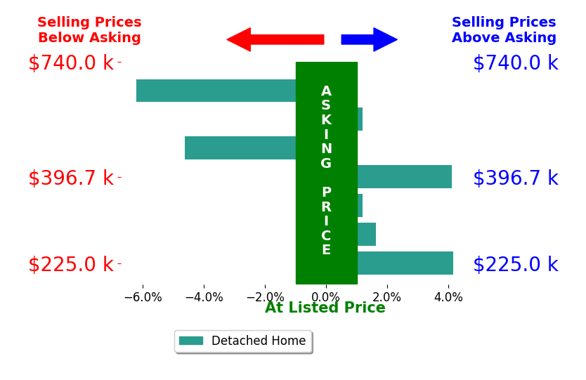 Olivia Major's sold homes closed 0.2% below asking on average, with 3 homes above, 2 below, and 2 at asking price.