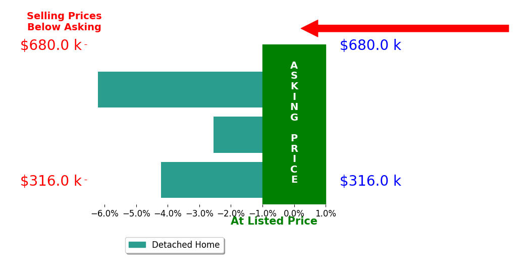 Bar chart comparing asking price vs selling price for Michele McDaniel